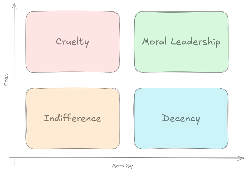 2x2 Matrix with cost on the Y axis, and morality on the X axis. The four quadrant from bottom left and clockwise are called 'Indifference', 'Cruelty', 'Moral Leadership' and 'Decency'