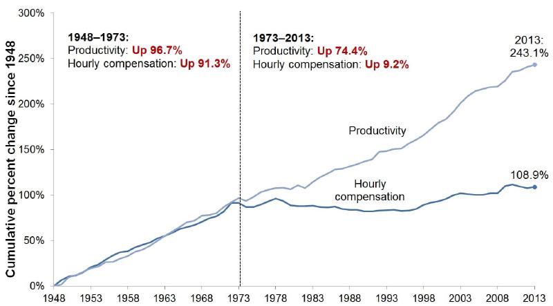 Graph showing how the increase in productivity and salaries went hand-in-hand until about 1973, then real salaries stagnated while productivity kept on growing.