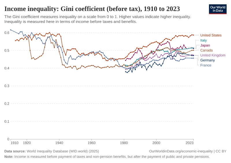 Graph showing how the Gini index grew for all G7 countries from mid-70s.