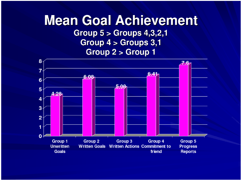 Mean goal achievement comparison among all studied groups