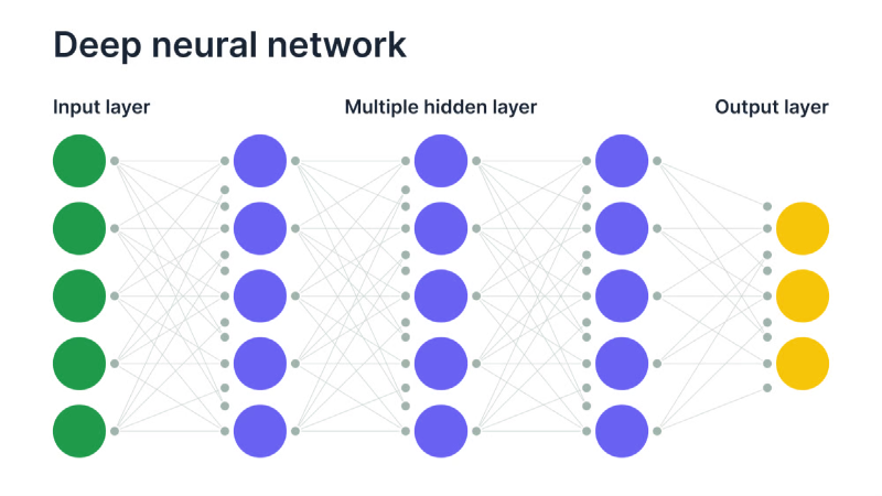 A schematic visualisation of a DNN, with multiple columns (layers) of neurons connected to each other with a moltitude of lines